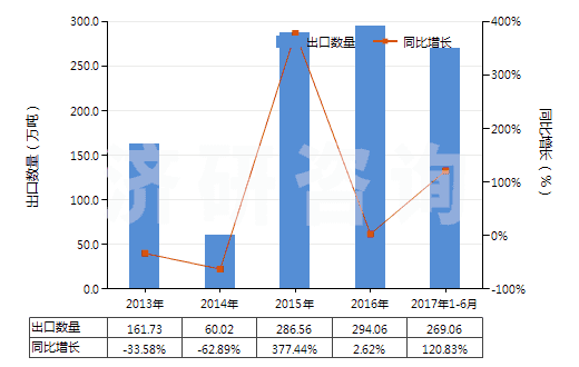 2013-2017年6月中國石油原油(包括從瀝青礦物提取的原油)(HS27090000)出口量及增速統(tǒng)計(jì)